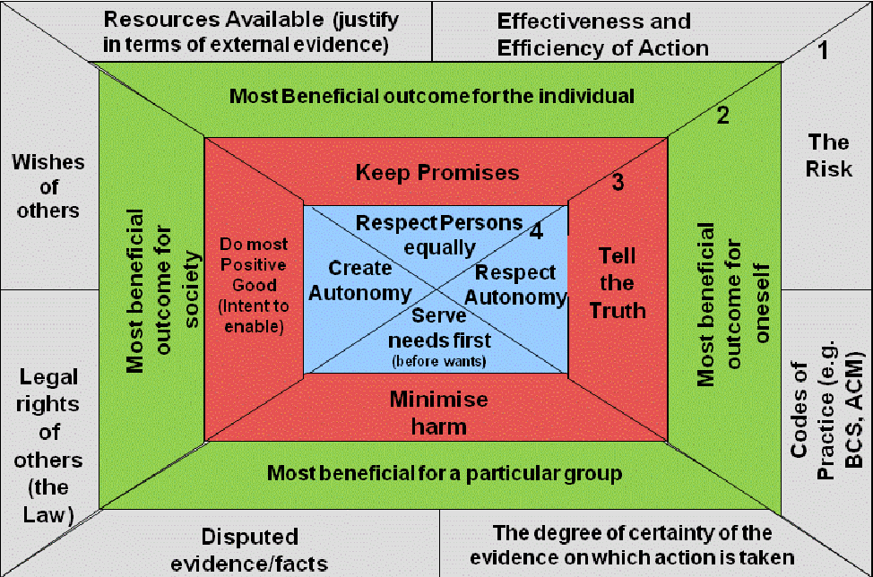 Seedhouse's Ethical Grid — a framework for ethical decision making in healthcare settings (Seedhouse, 1998)