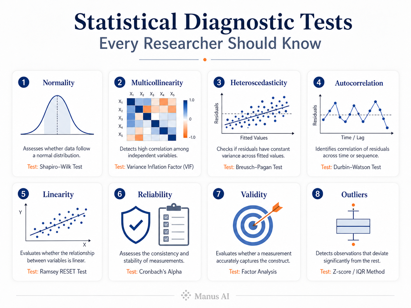Infographic summarising essential statistical diagnostic tests for ensuring research validity