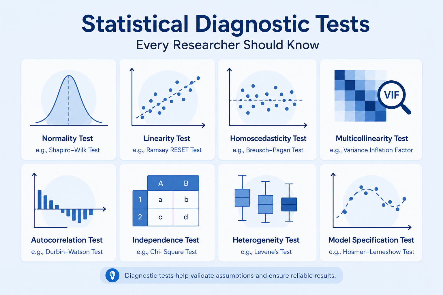 Infographic summarising essential statistical diagnostic tests for ensuring research validity