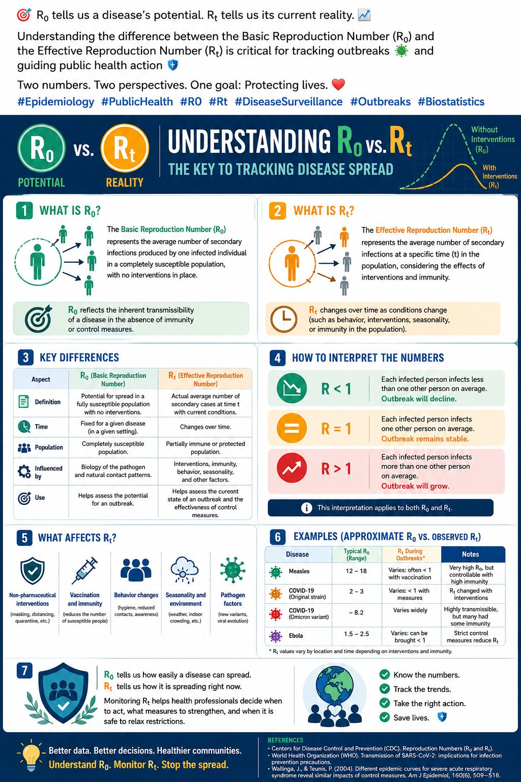Infographic explaining the difference between Basic Reproduction Number (R0) and Effective Reproduction Number (Rt)