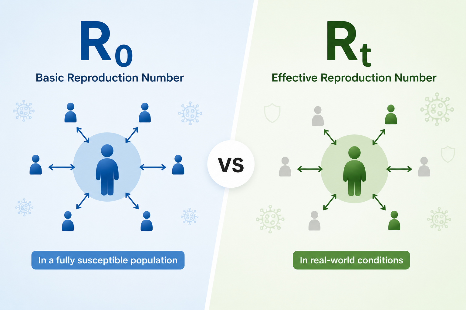 Infographic explaining the difference between Basic Reproduction Number (R0) and Effective Reproduction Number (Rt)