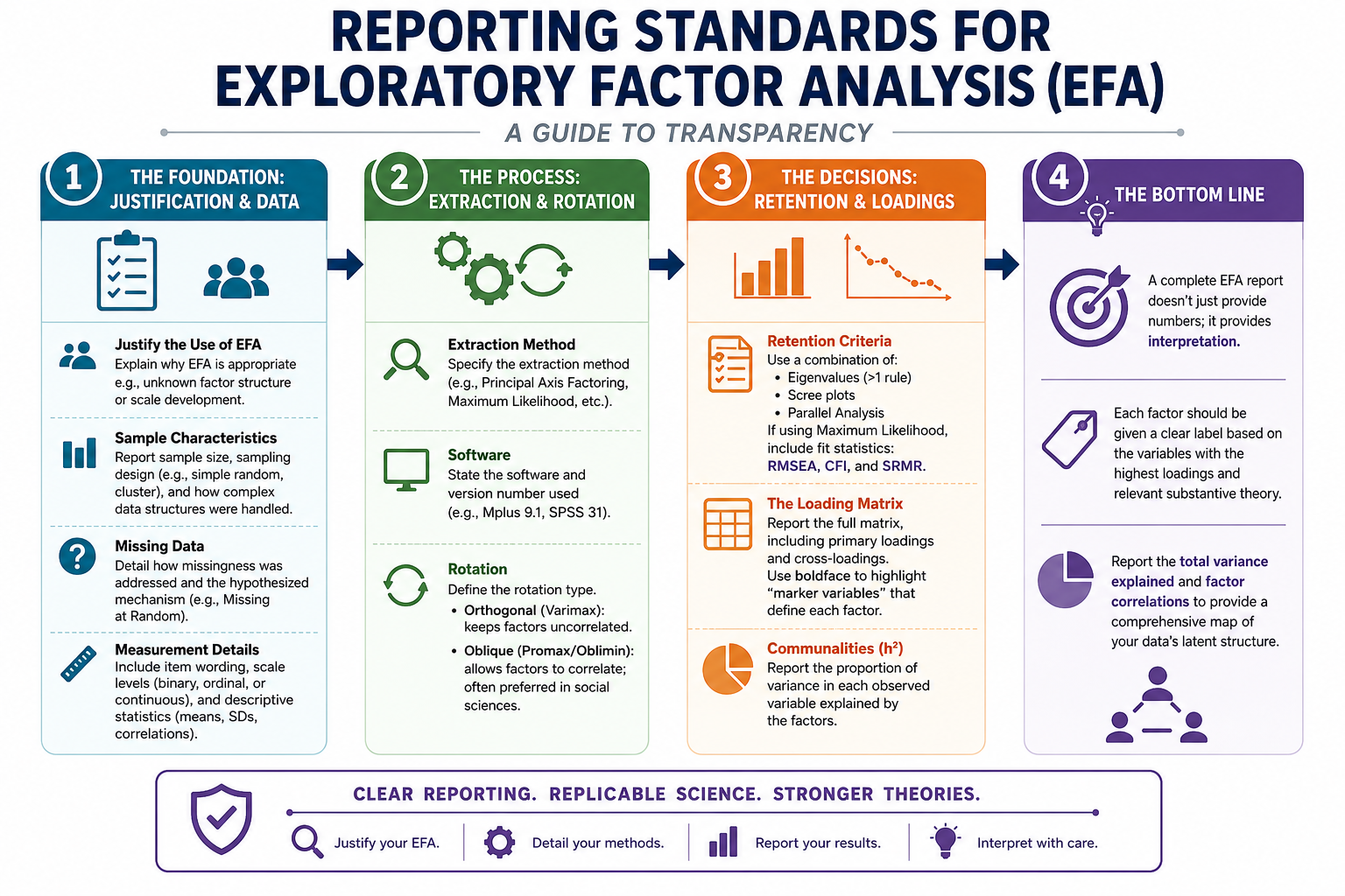 Infographic showing the key steps in reporting Exploratory Factor Analysis