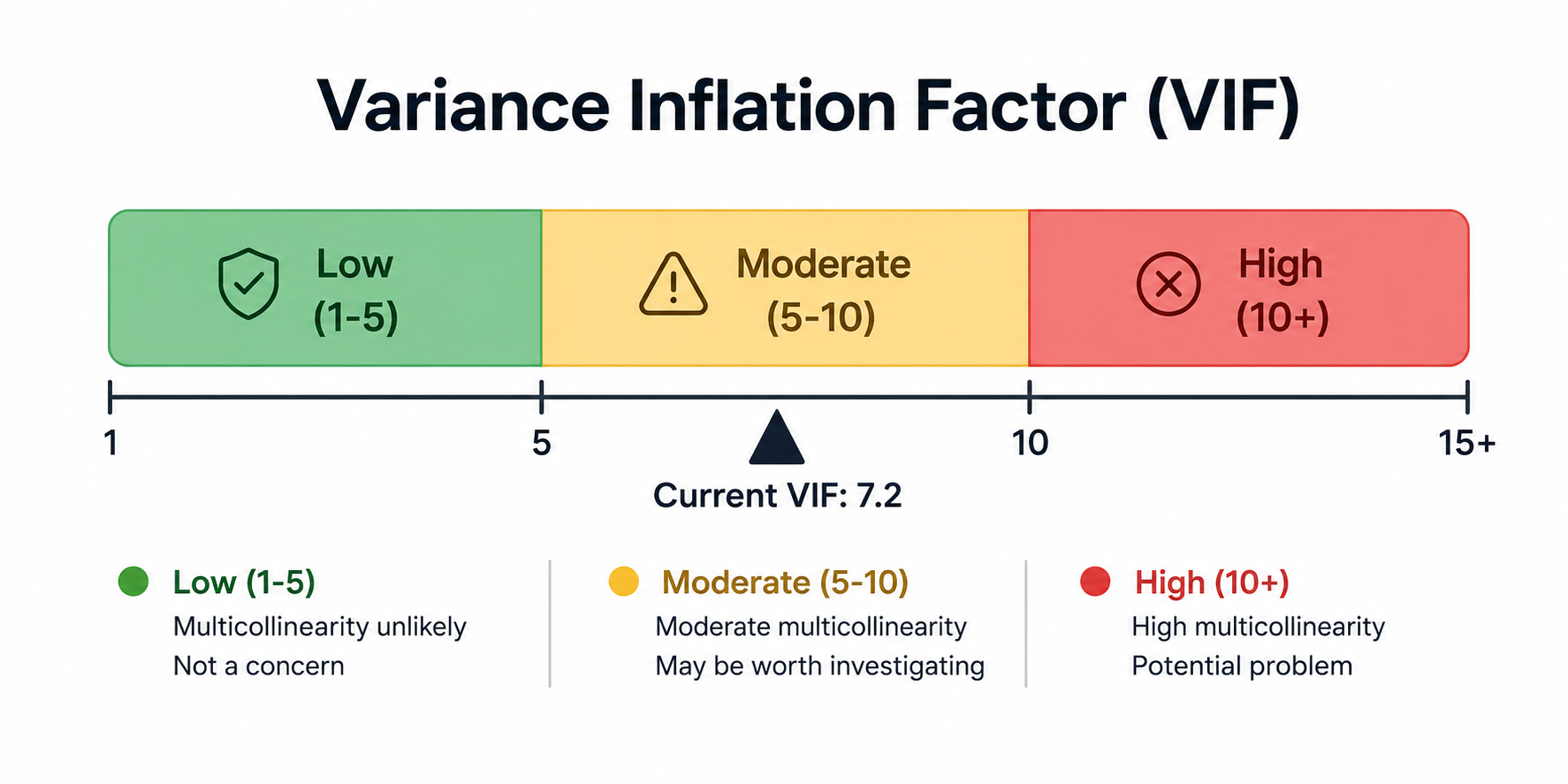 Gauge showing low, moderate, and high Variance Inflation Factor zones