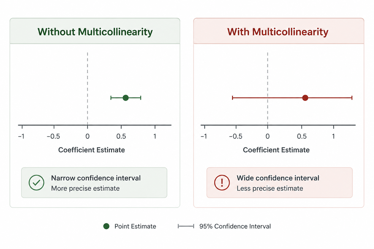 Comparison chart showing wide versus narrow confidence intervals