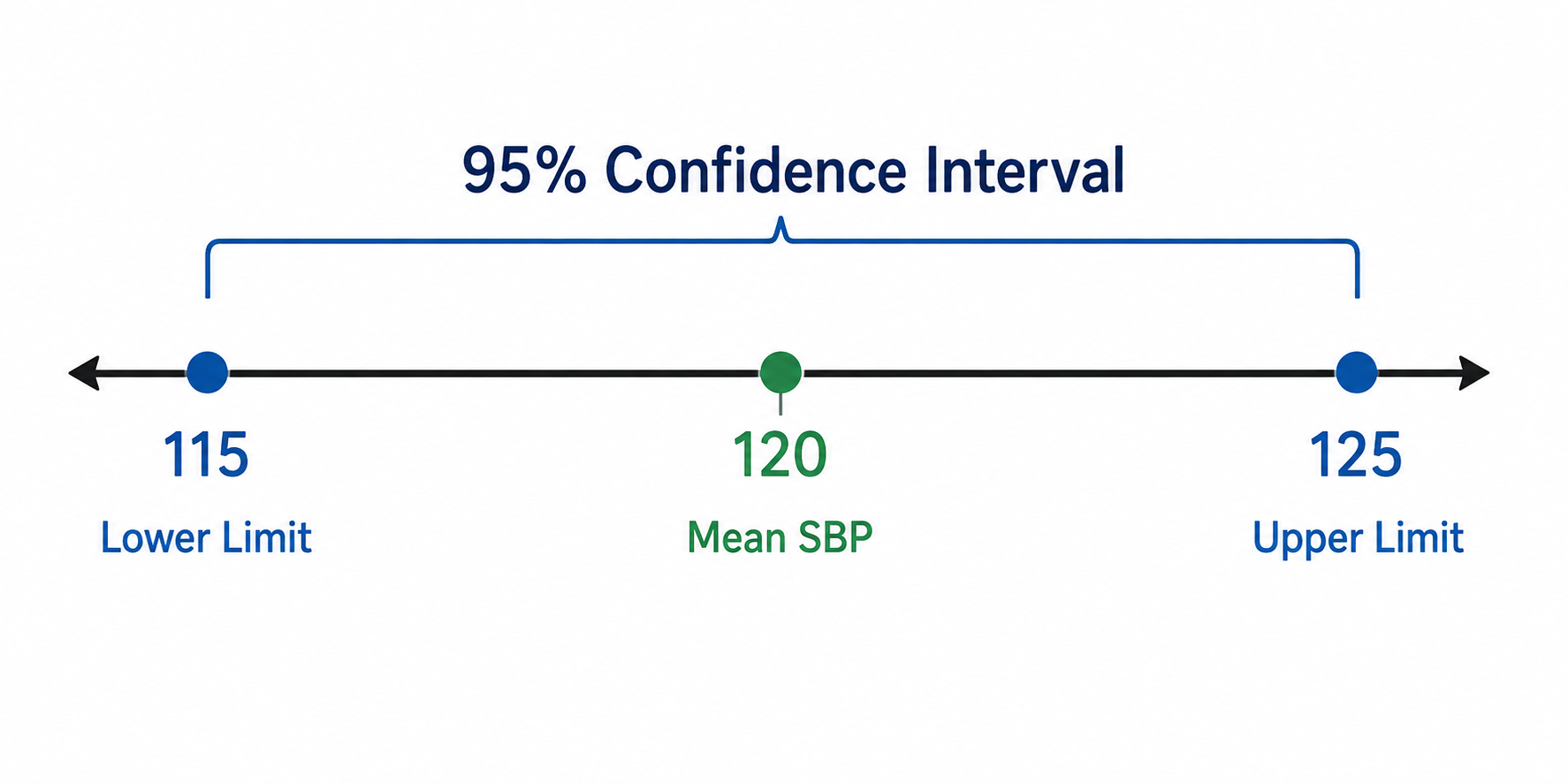 Bell curve showing the middle 95 percent shaded to represent a confidence level