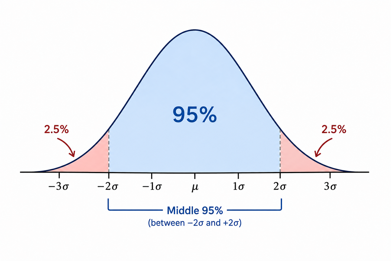 Scale or gauge comparing 90 percent, 95 percent, and 99 percent confidence levels with increasing interval width