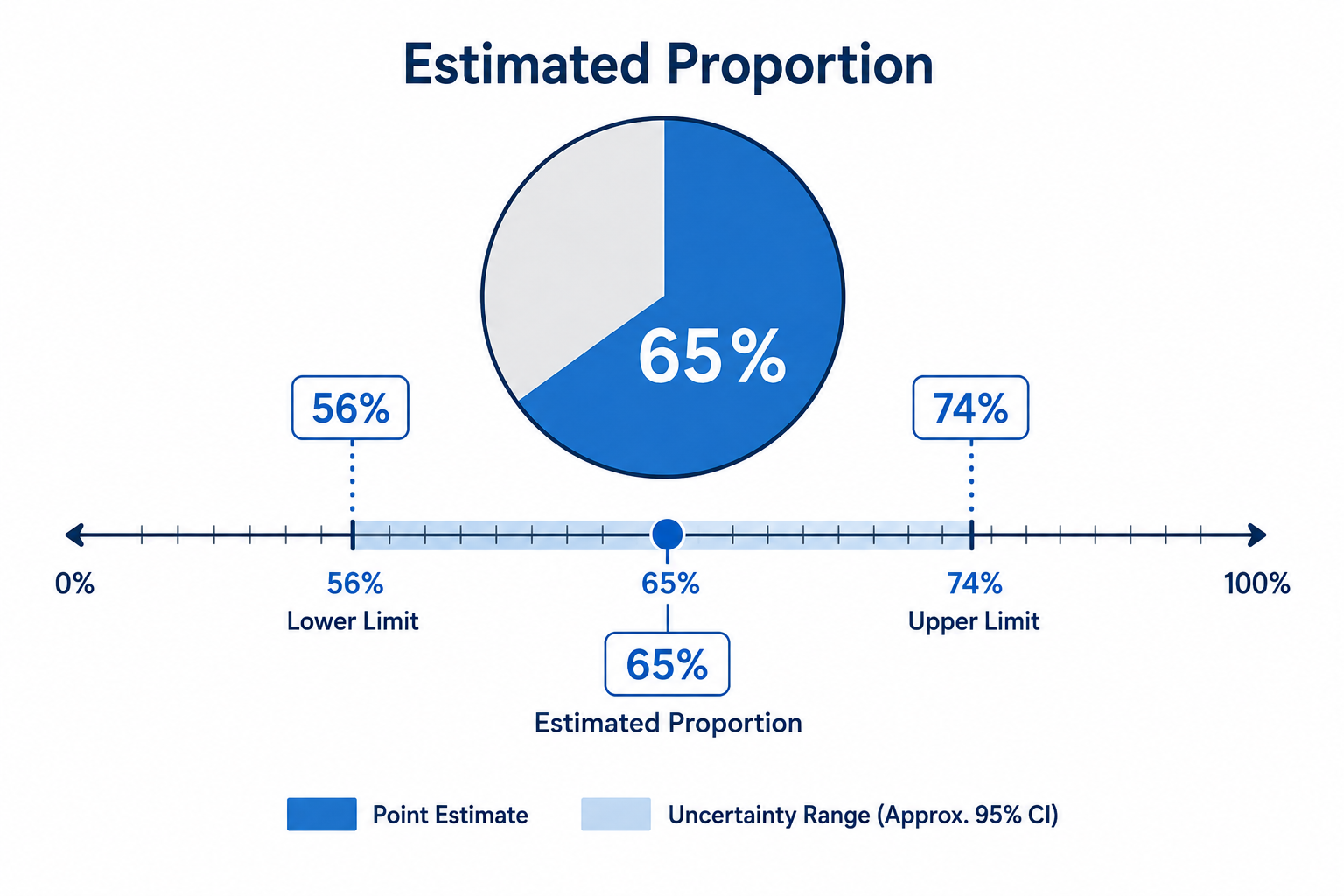 Percentage bar chart with a shaded confidence interval range around the estimated proportion