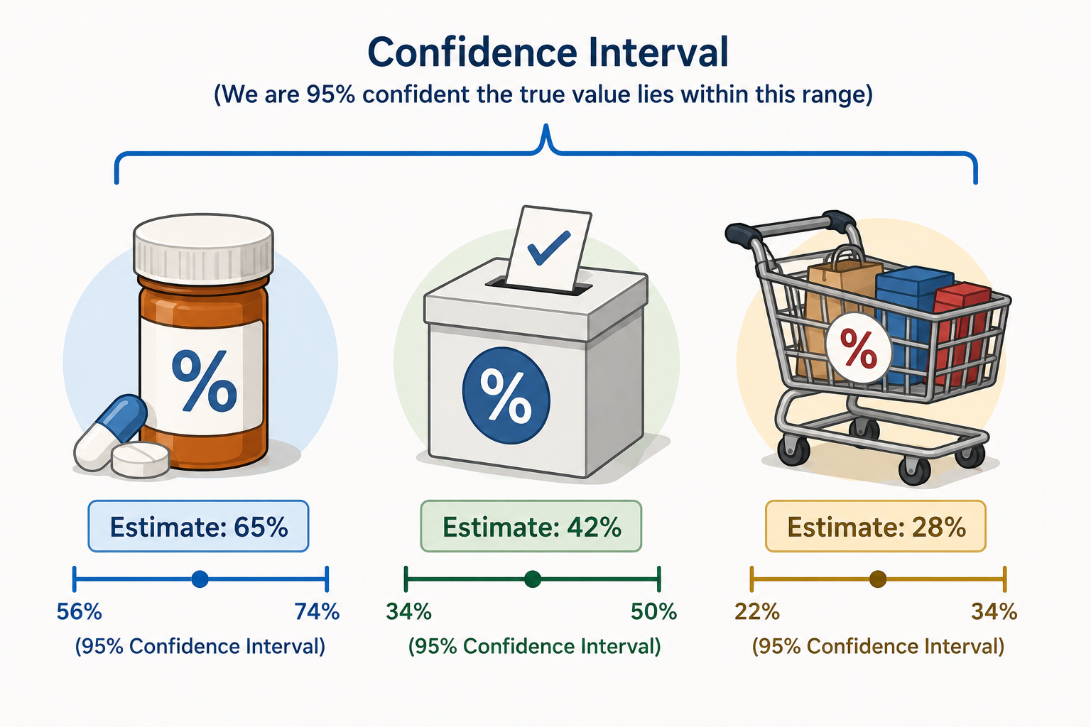 Icon combining a target with a bullseye and a range bracket, symbolizing a precise estimate paired with its confidence interval